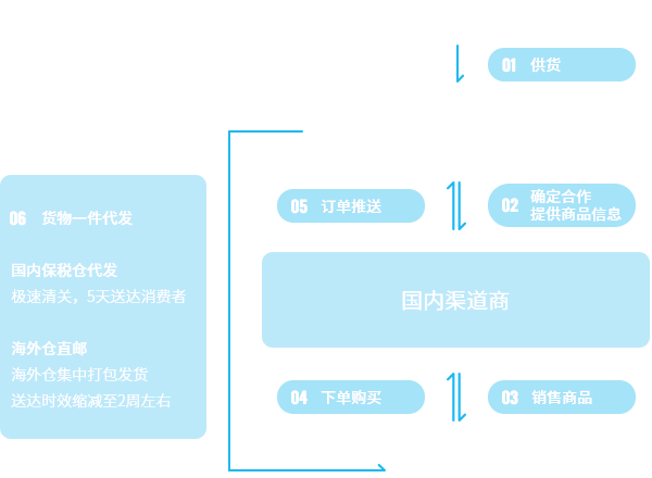 诸侯快讯货仓